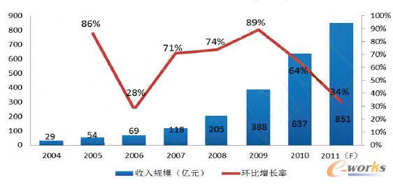  2004-2011ЇƄ(dng)(lin)W(wng)Ҏ(gu)ģ