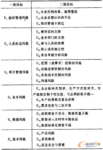 1 ЇʯERP(xing)Ŀ(sh)ʩL(fng)U(xin)ur(ji)ָ(bio)wϵ