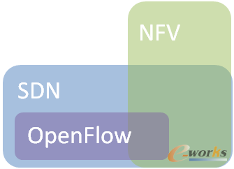 SDNNFVOpen FlowP(gun)ϵ
