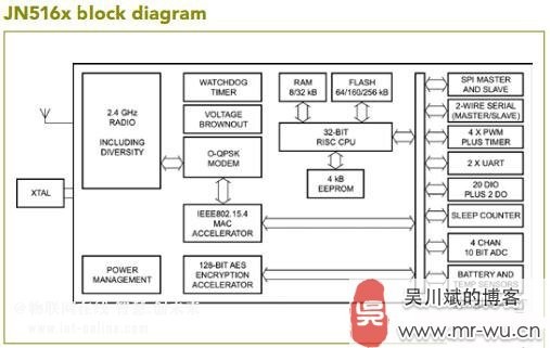 NXP JN516xo(w)MCUģK