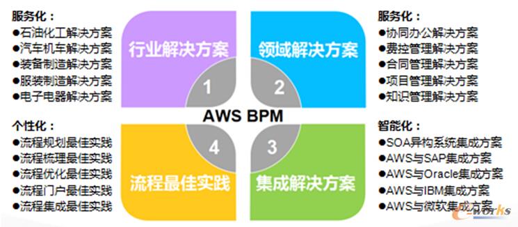 D4 Sӯ(dng)AWS BPMȫQ