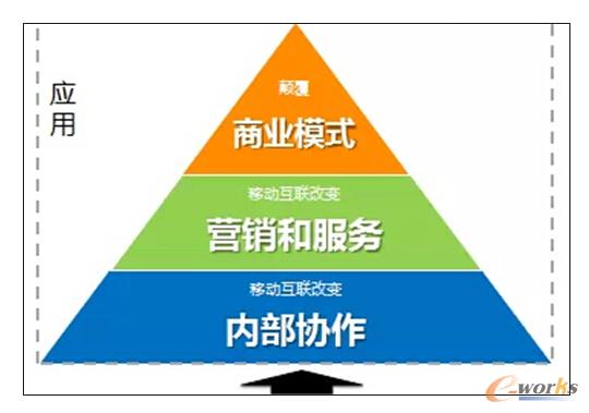 新商業模式轉型