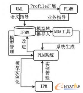 Ԫģ(q)(dng)PLMϵy(tng)(sh)F(xin)^