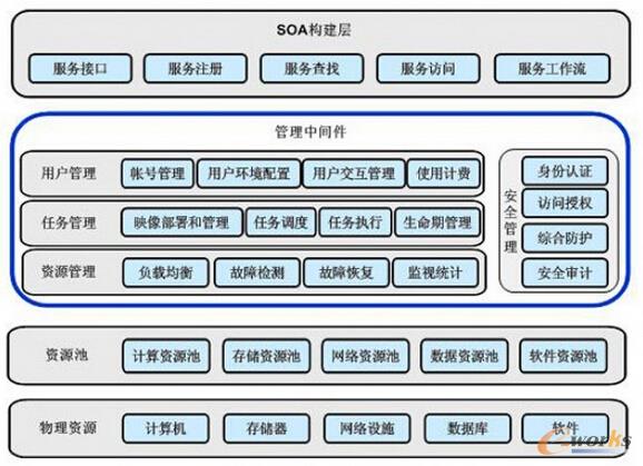 云計算技術體系結構