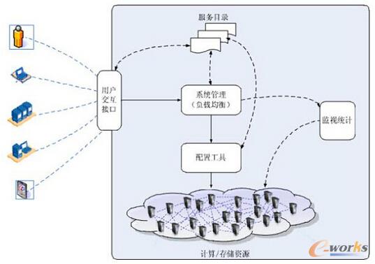 簡化的IaaS實現機制