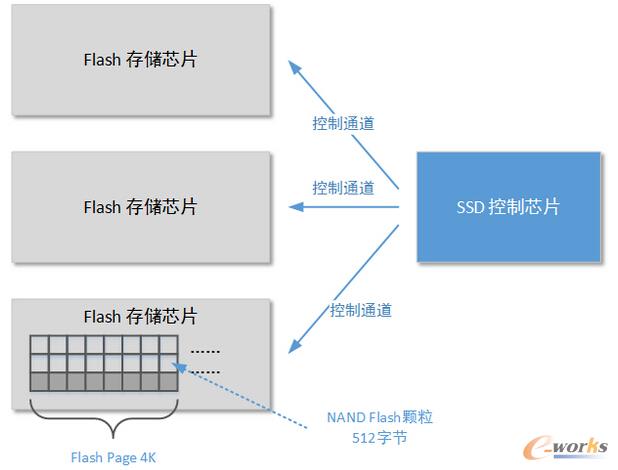 架構(gòu)設(shè)計:系統(tǒng)存儲——塊存儲方案